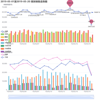 2019-05-01至2019-05-20 煤炭销售走势图