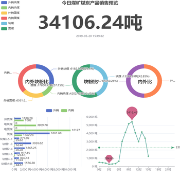 今日煤矿煤炭产品销售预览