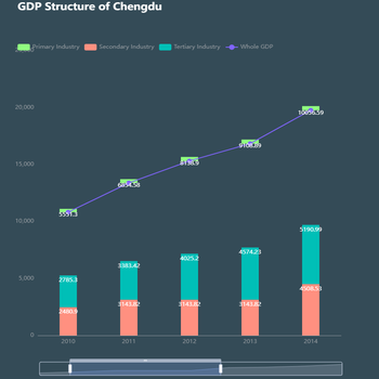 GDP Structure of Chengdu