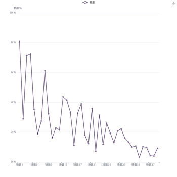 echarts 鼠标事件有偏移