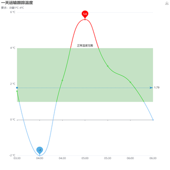 一天运输温度跟踪