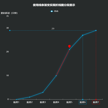 不使用visualMap实现折线图的分段显示