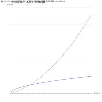 ECharts与市面多数BI工具学习价值对比