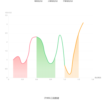 子学科三段图谱