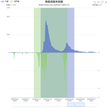 雨量流量关系图