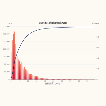北京市内通勤距离直方图