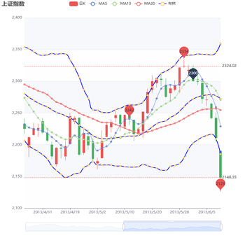 上证指数K线带布林轨道