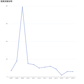 发表文献分布