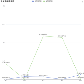 设备空闲率走势