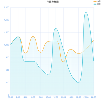 今日&昨日