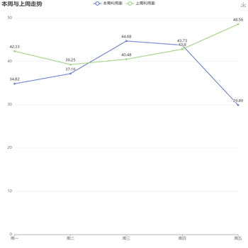 dgnet空闲率对比