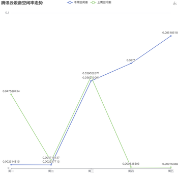 腾讯云本周与上周空闲率对比
