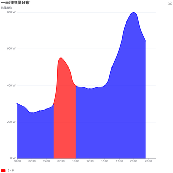 一天用电量分布