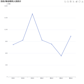 活动/展会期间人流统计