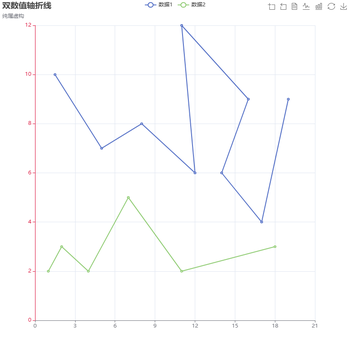 双数值轴折线