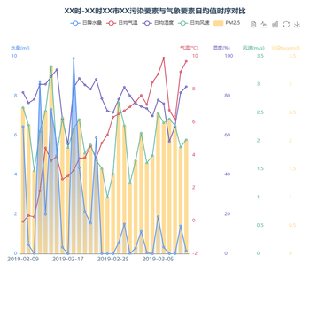 柱状图+折线图