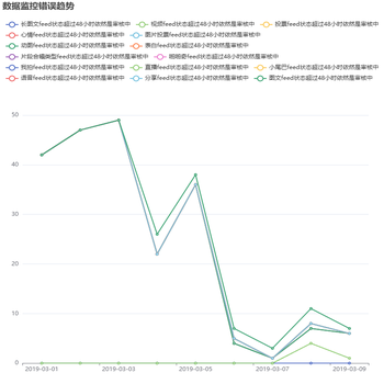 多个折线图展示错误