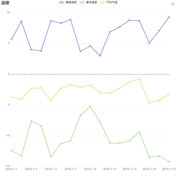 折线图显示不正确