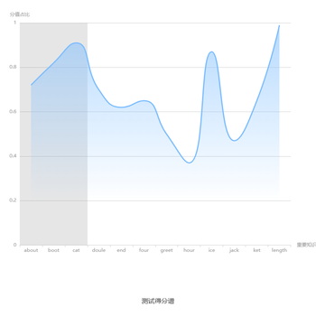 测试得分谱