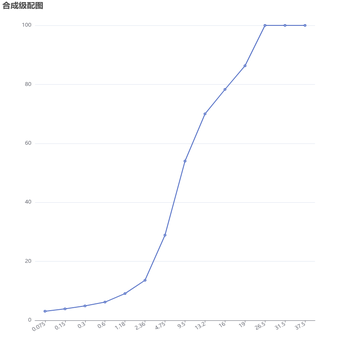 如何绘制合成级配图？