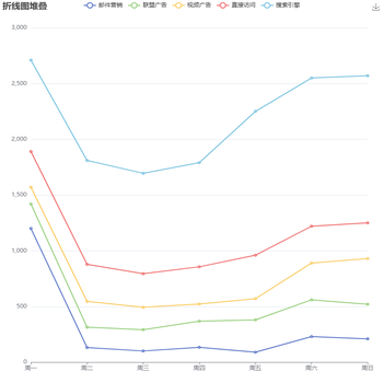 折线图堆叠
