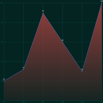 lineChart
