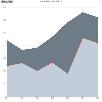 堆叠区域图d