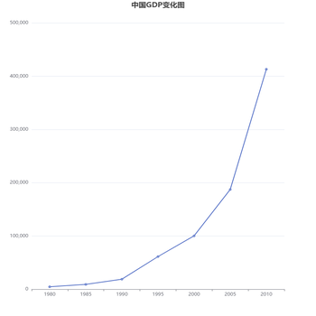 中国GDP变化图