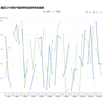 最近三个月各产品良率和出货率变化趋势