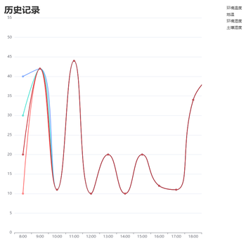 图例点击加载数据（实际项目数据都是动态获取生成的）