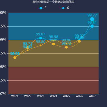 颜色分段最后一个数据点涟漪效果