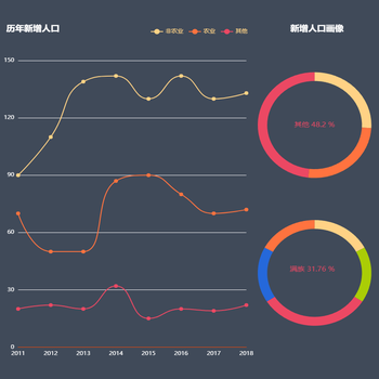 历年新增人口
