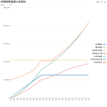长相伴和金诺人生对比