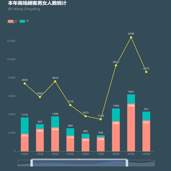 本年商场顾客男女人数统计