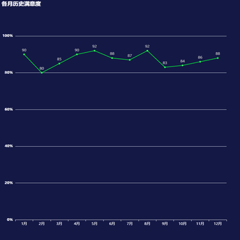 各月历史满意度