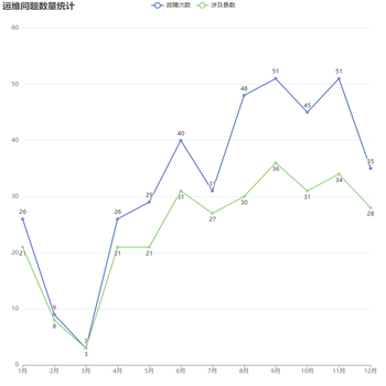 运维问题数量统计