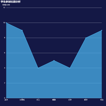 学生参加社团分析