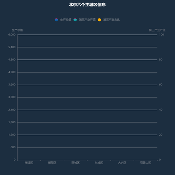 北京六个主城区信息