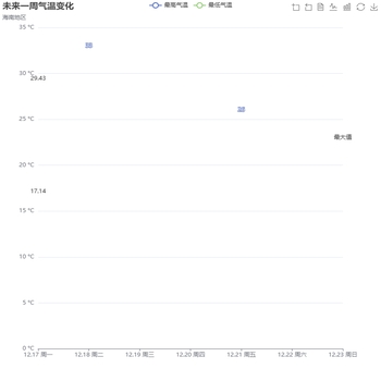 未来一周气温变化