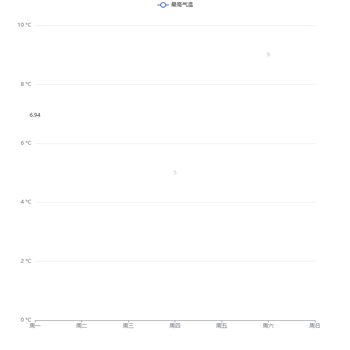 line的Markpoint渐变