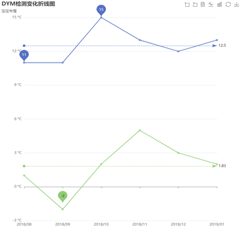 DYM检测变化折线图