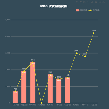 收货量趋势图
