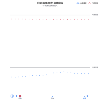 动态时间轴 双X曲线