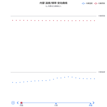 动态时间轴 两个X轴数据不同如何显示