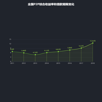 全国P2P综合收益率和借款期限变化