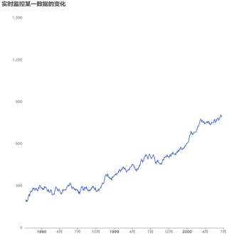 实时监控某一数据的变化demo