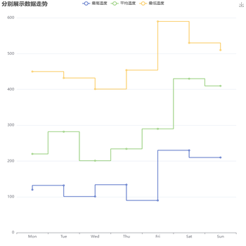 分别展示数据走势demo