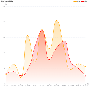 异常情况总览
