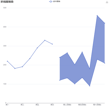 预测示例(添加置信区间)