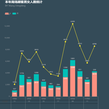 本年商场顾客男女人数统计